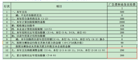 業(yè)務(wù)招待費(fèi)、廣告費(fèi)和業(yè)務(wù)宣傳費(fèi)稅前扣除政策全匯集